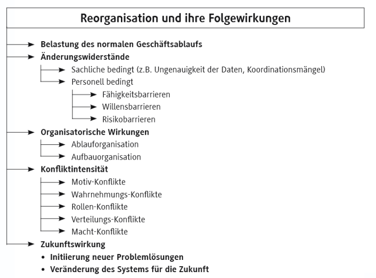 Reorganisation + Folgewirkungen