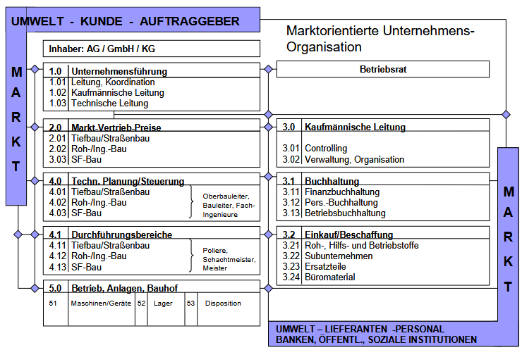 Marktorientierte Bau-Unternehmensorganisation